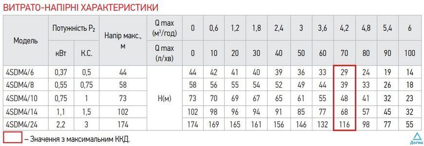 Відцентровий насос Koer 4SDM 4/24 + 50M + пульт (KP2645) 8a956d2a-33fe-4b6d-bcfa-1fd5d8574595 фото