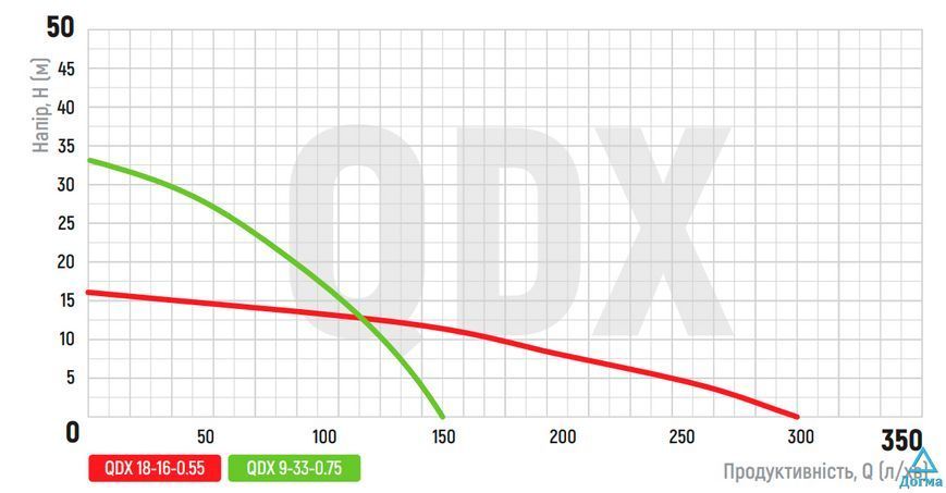 Насос погружной дренажний KOER QDX 9-33-0.75 (KP2767) 631221e9-87cc-4ba7-8678-cd54fd73e17c фото