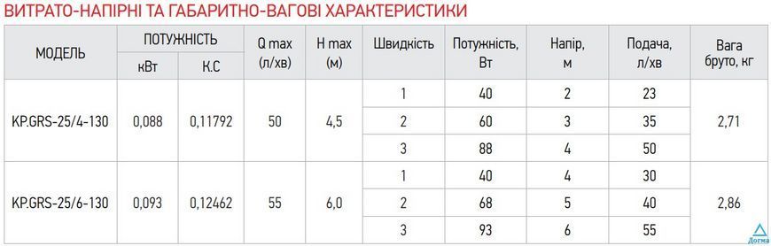 Насос циркуляційний відцентр. Koer KP.GRS-25 / 6-130 (KP0251) f79d69dd-b921-484f-b5a0-0b796114df36 фото