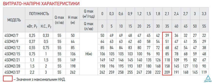 Центробіжний насос Koer 4SDM 2/37 + пульт (KP2632) b988ceeb-c6f1-4325-aad9-617634504ad2 фото